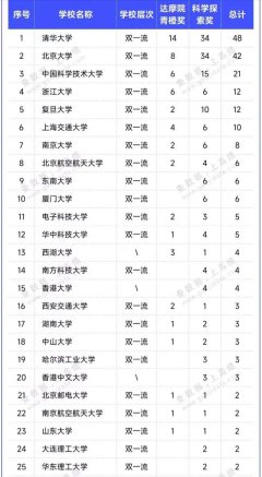 kaiyun体育 高校科创活力54强排行：中国科学技艺大学第3，南边科技大学亮眼